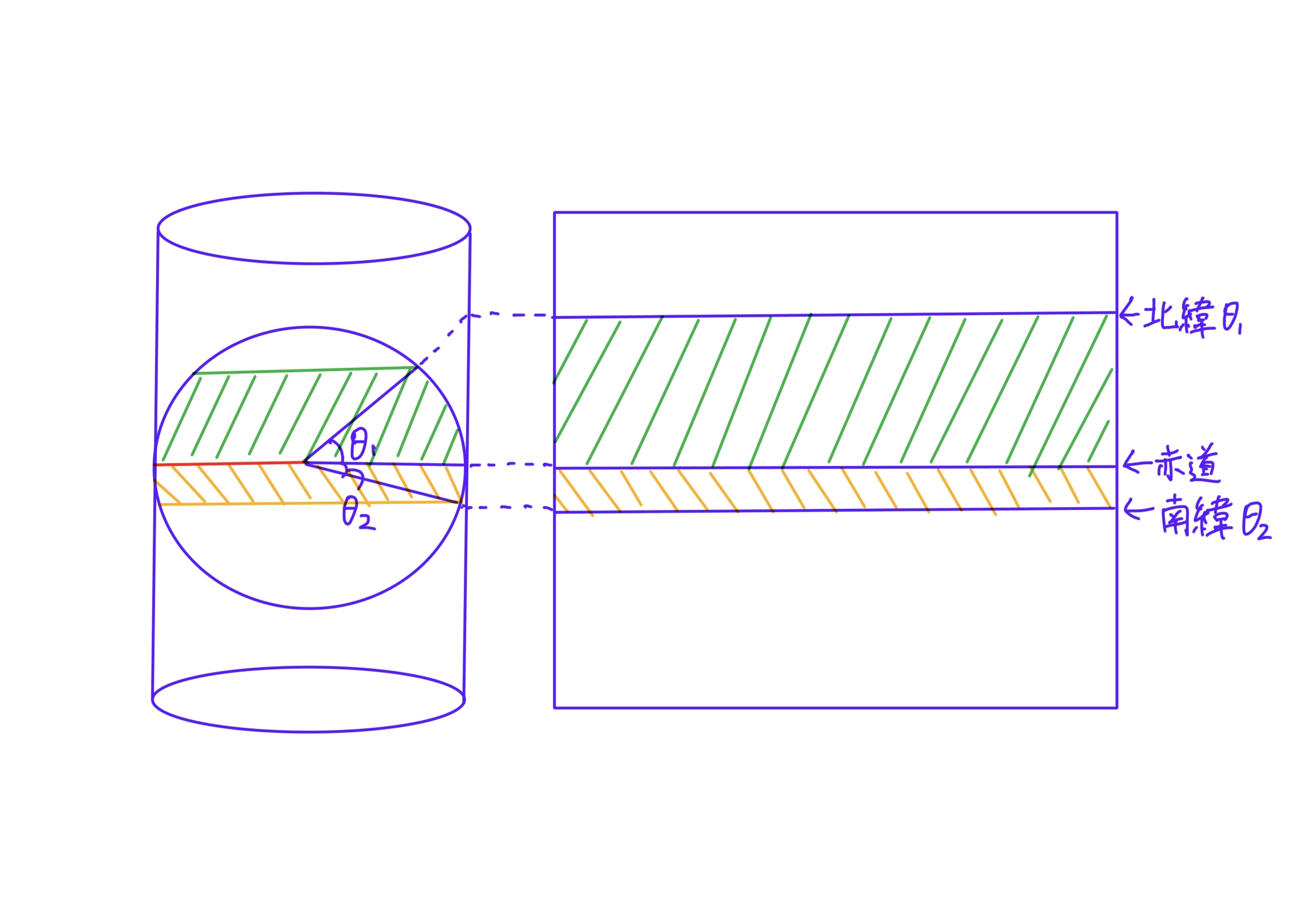 正軸円筒図法のイメージ